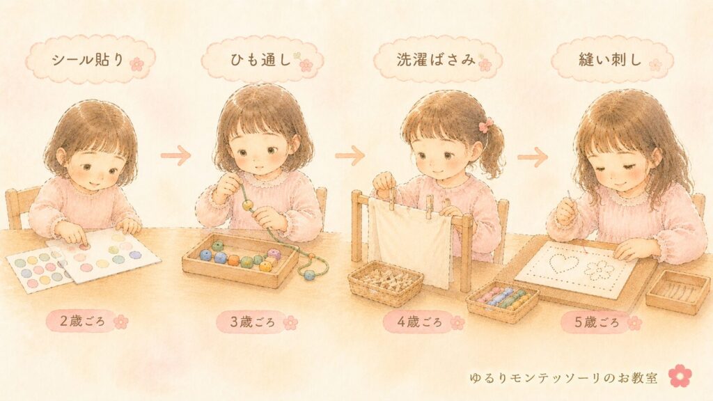 シール貼りやひも通しから縫い刺しへつながる発達の流れ