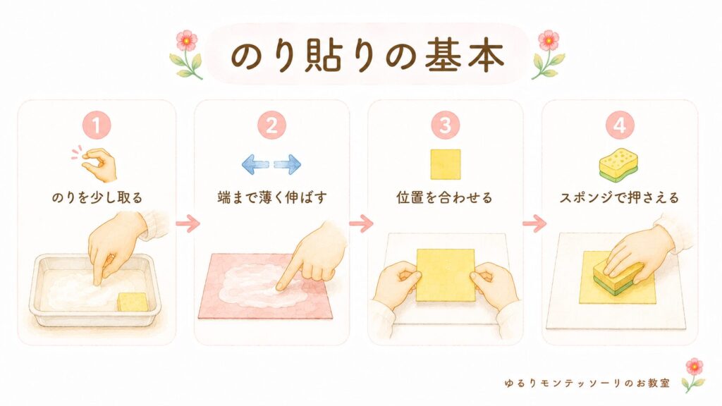 のり貼りの基本的な手順をまとめた図