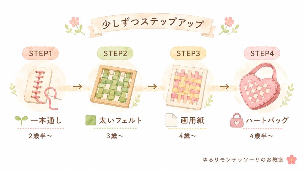 格子編みの4ステップをまとめた図