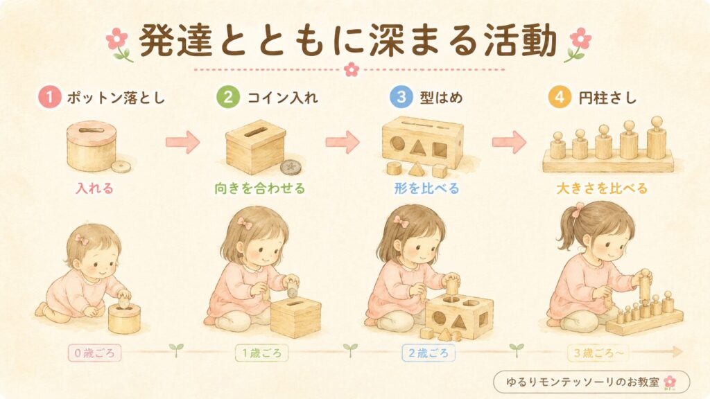 ポットン落としから円柱さしまでの発達の流れを表したイラスト