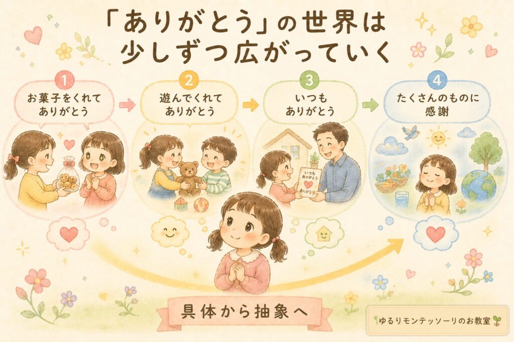「お菓子をくれてありがとう」から「いつもありがとう」、さらに多くのものへの感謝へと広がる感謝の心を表したイラスト
