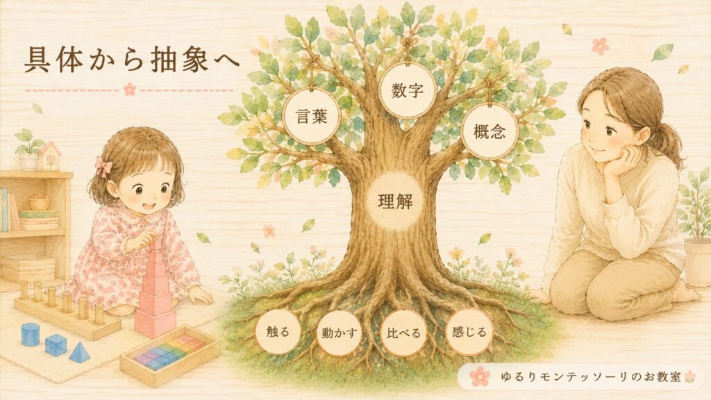 具体から抽象への学びを表したイラスト