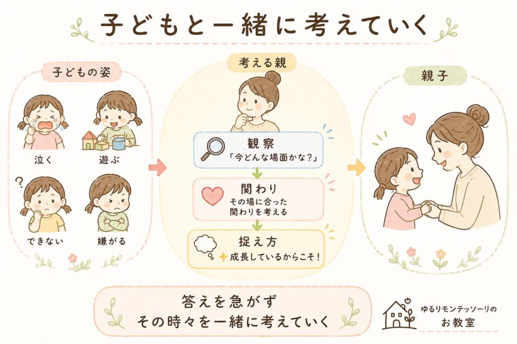 観察、関わり、捉え方を通して親子で一緒に考えていく様子を表したイラスト。