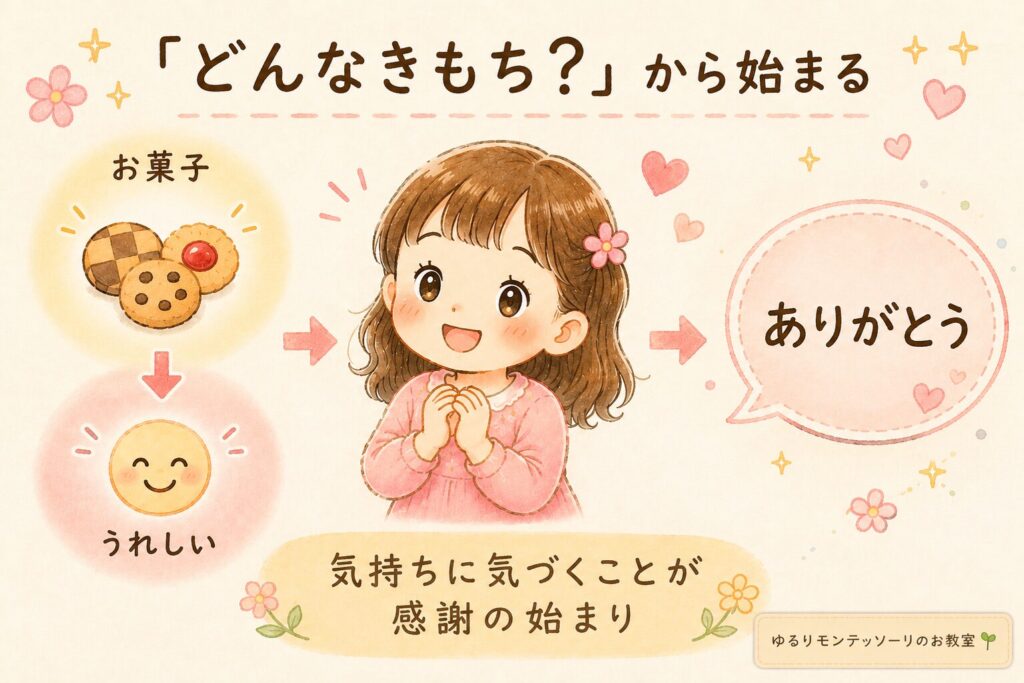 お菓子をもらって嬉しい気持ちに気づき、「ありがとう」につながる様子を表したイラスト