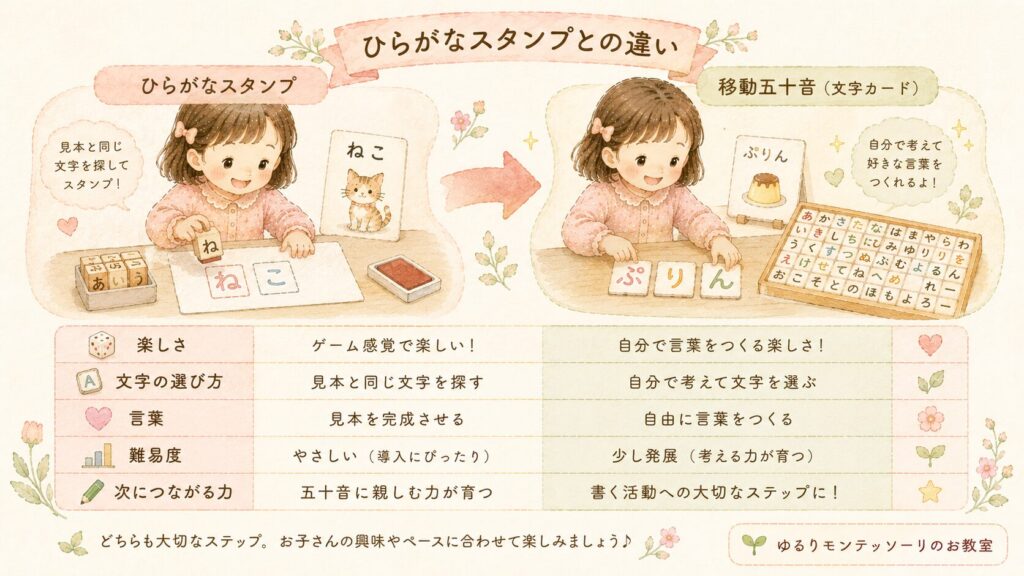 ひらがなスタンプと移動五十音の違い