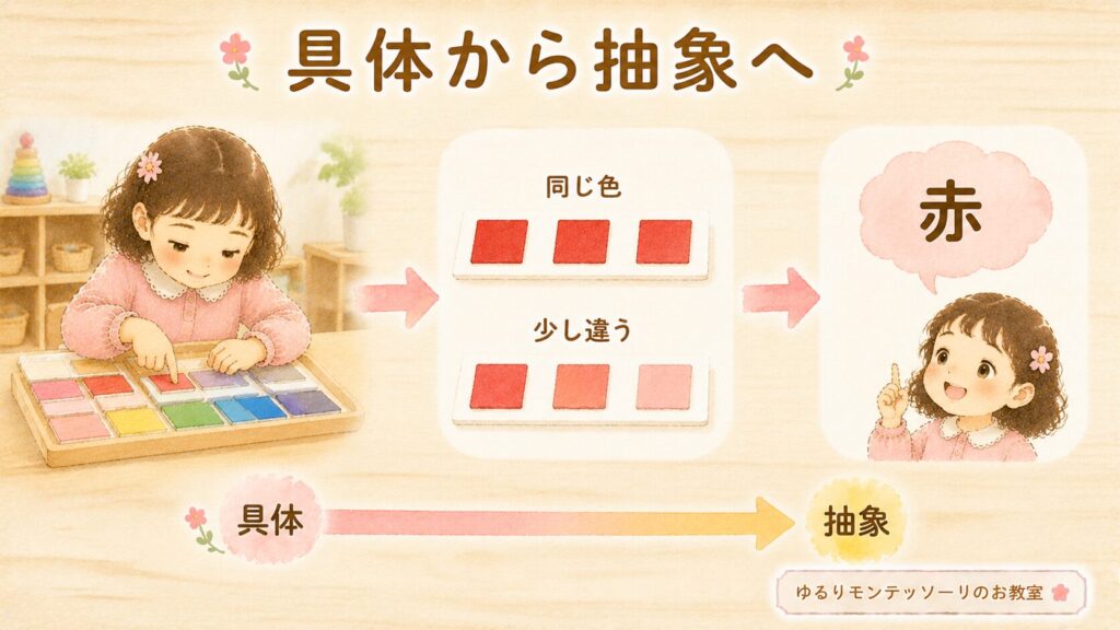 具体から抽象への学びを表したモンテッソーリ教育のイラスト