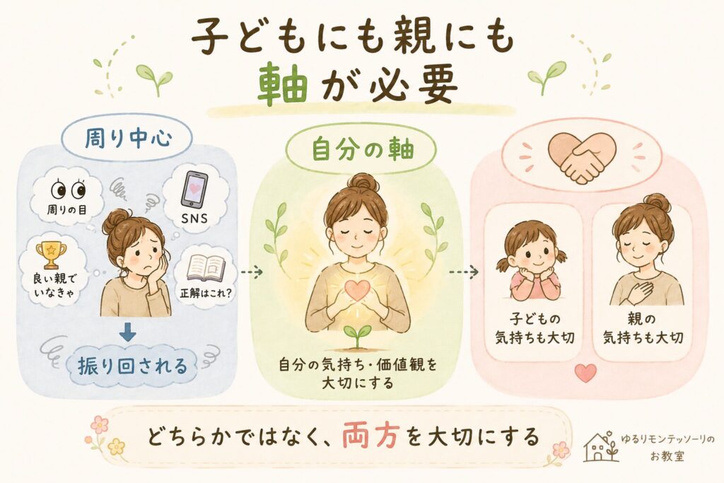 子どもの気持ちと親の気持ちの両方を大切にする親の軸を表した図
