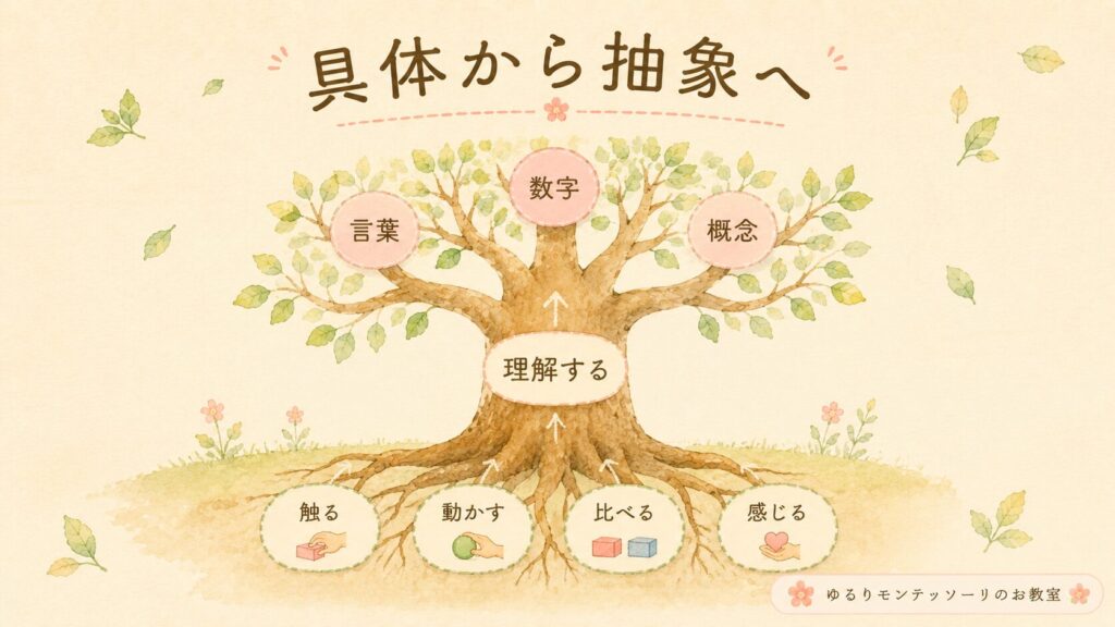 具体から抽象への学びを表したイラスト