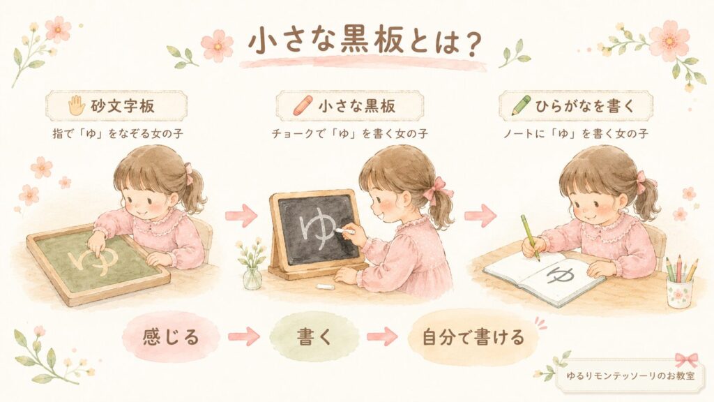 砂文字板から小さな黒板、ひらがなを書くまでの流れを表した図