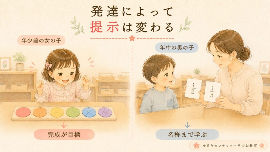 発達段階によって提示が変わる様子