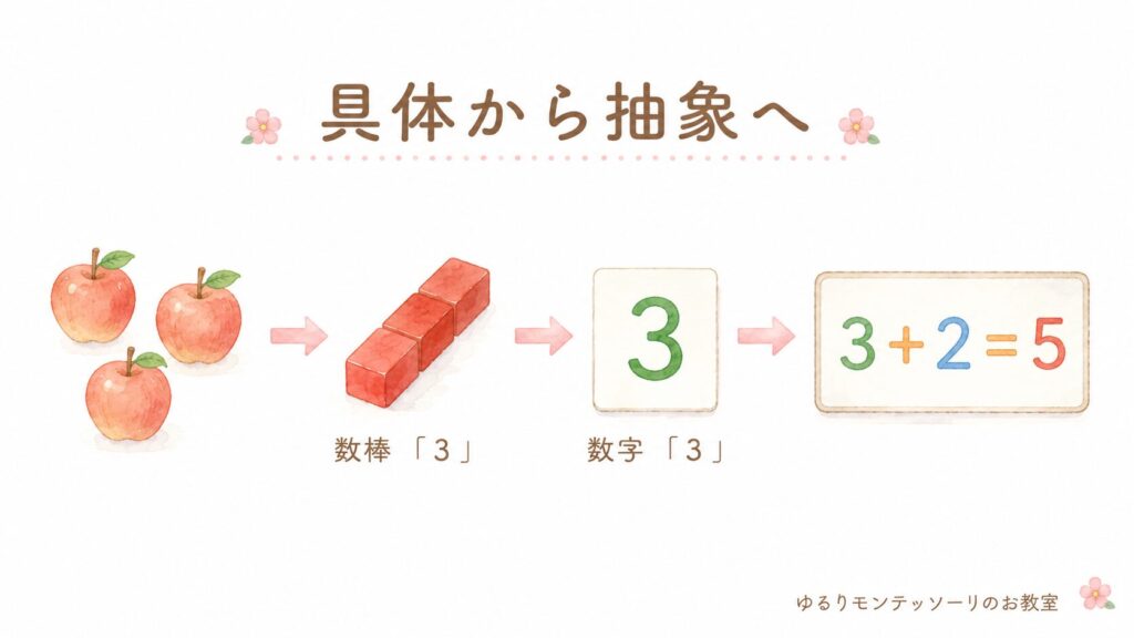モンテッソーリ教育の「具体から抽象へ」の学び
