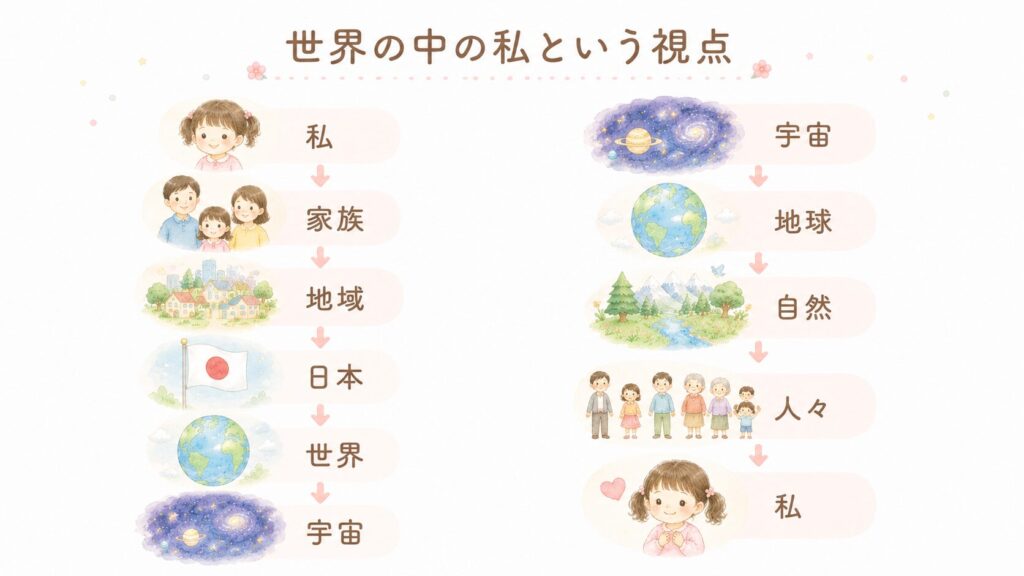 世界の中の私というコズミック教育の考え方