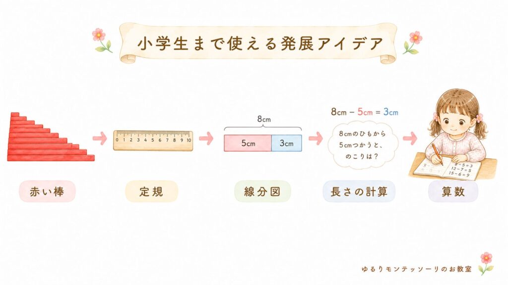 赤い棒を算数教育へ発展させるイメージ図