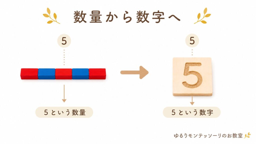 数棒で数量を学び、砂数字で数字の形を学ぶ流れ