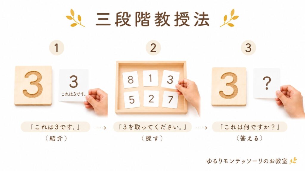 砂数字を使った三段階教授法の流れ
